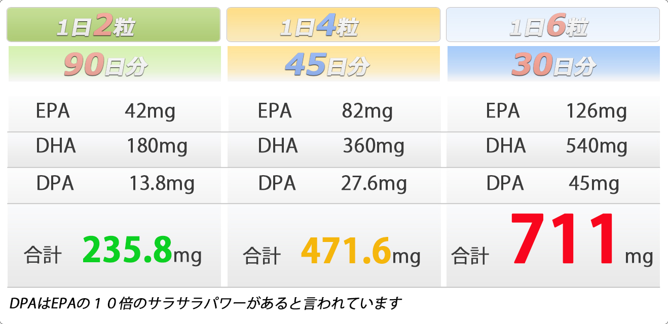 スマートフィッシュオイルEPA・DHA・DPA摂取量目安